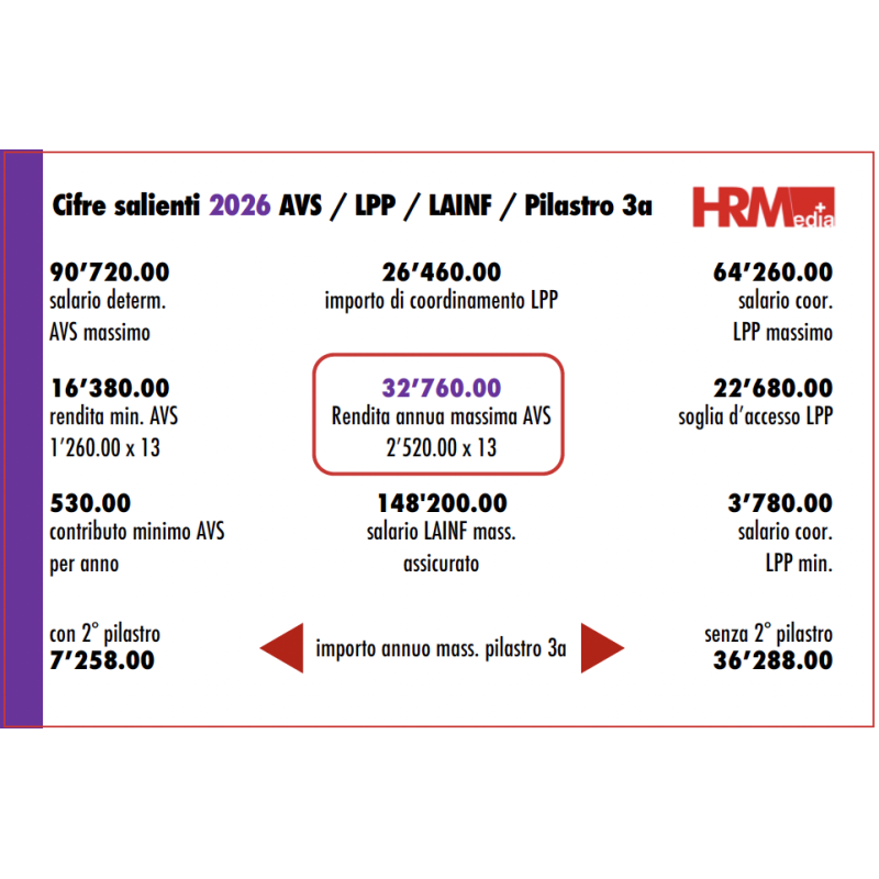 Cifre salienti delle assicurazioni sociali 2025